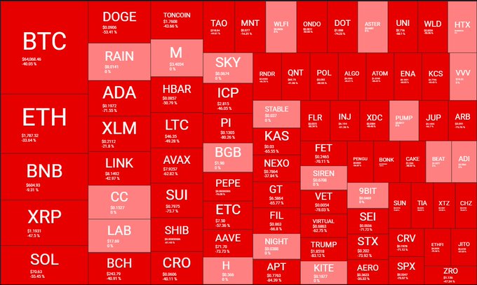 The image shows a red grid with various cryptocurrency names listed across each cell, including Bitcoin, Ether, Ripple, and Litecoin. The text "ALERT: Over half a TRILLION DOLLARS has been wiped from the crypto market cap in just 25 days" is written below the grid, indicating that there was a significant loss of value for Bitcoin and other cryptocurrencies within a short period of time.