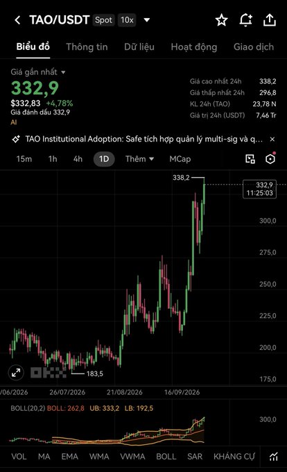 A cryptocurrency trading chart on Binance showing the TAO/USDT spot pair at $332.9, up 4.78%, with a candlestick chart displaying price movement from June to September 2026, showing a low of 183.5 and current high near 338.2.