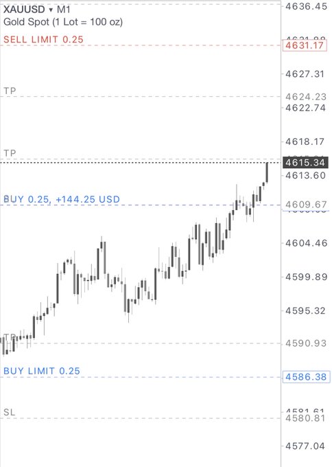 A candlestick chart for XAUUSD (Gold Spot) showing a buy position of 0.25 lot at 4609.67 with +144.25 USD profit, featuring sell limit at 4631.17, buy limit at 4586.38, and stop loss/take profit levels.