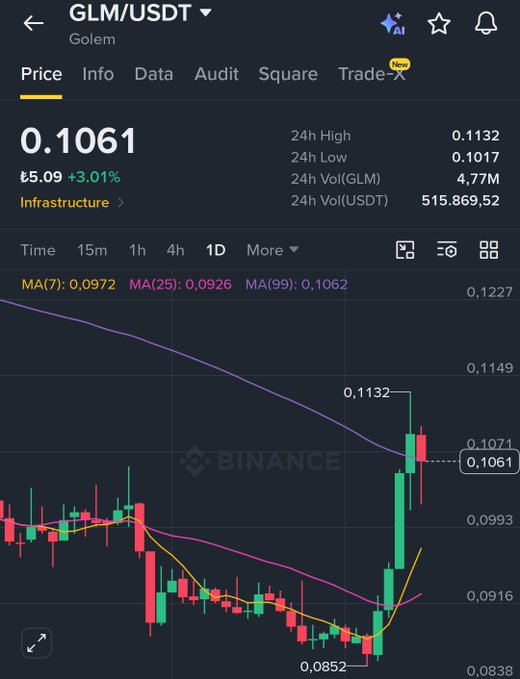 A cryptocurrency trading chart from Binance showing the GLM/USDT pair at 0.1061, up 3.01%, with a candlestick chart displaying 24h high of 0.1132 and 24h low of 0.1017.