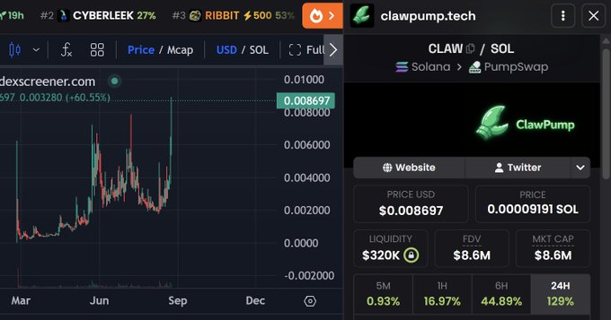 The image displays a Dexscreener trading chart for the token $CLAW (clawpump.tech) on the Solana network via PumpSwap, showing a current price of $0.008697 with a 129% gain over 24 hours and notable price spikes across March through September. The post celebrates $CLAW as a winner of the Pump + SOL double hackathon, highlighting it as undervalued with only ~30% token circulation, and the chart's dramatic upward spikes visually support the claim of significant price momentum.