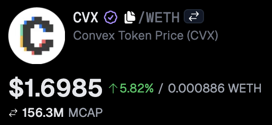 A cryptocurrency price card displays the Convex Token (CVX) trading at $1.6985, up 5.82% (equivalent to 0.000886 WETH), with a market capitalization of $156.3M. The image aligns with the post by showcasing the $CVX DeFi token's current market performance.