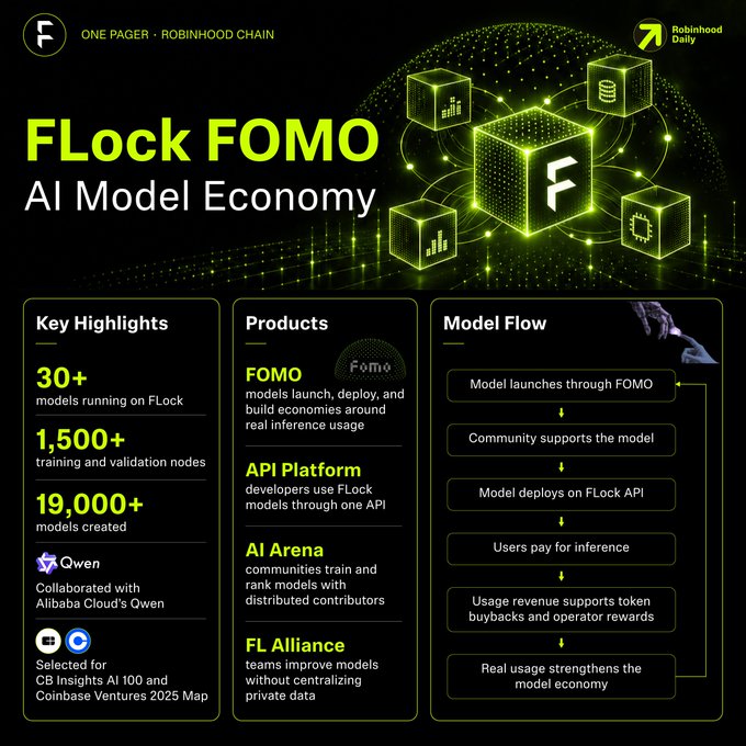 A promotional infographic titled "FLock FOMO – AI Model Economy" highlights that FOMO is now live on Robinhood Chain, showcasing key metrics including 30+ models running on FLock, 1,500+ training and validation nodes, and 19,000+ models created, alongside collaborations with Alibaba Cloud's Qwen and selection for CB Insights AI 100 and Coinbase Ventures 2025 Map. The image outlines the platform's products (FOMO, API Platform, AI Arena, FL Alliance) and a model flow cycle from launches through community support, API deployment, paid inference, and revenue-driven token buybacks—directly illustrating the post's message that AI models are becoming onchain assets powered by real usage.
