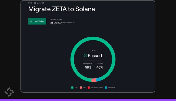 A digital interface showing a 'Migrate ZETA to Solana' voting result that 'Passed' with 58% participation and 40% quorum, dated 'Sep 20, 2026'.