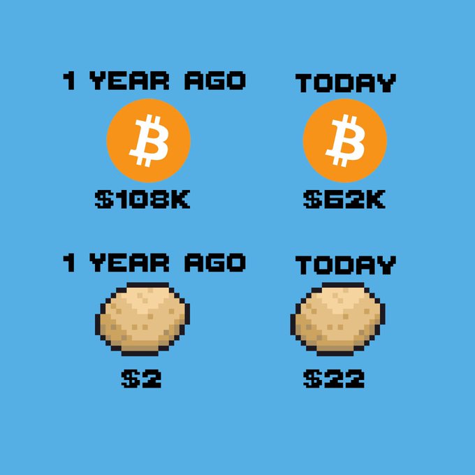 The image displays a digital illustration of two potatoes, one worth $2.22 (the other potato is worth $2), positioned next to each other side by side with the price difference clearly depicted. The caption below reads "Sold my Bitcoin to buy irl Potatoz." This suggests that someone might be using Bitcoins as an alternative form of payment for an item or service they want to purchase, like a potatoe. The fact that this person is willing to use Bitcoins instead of traditional currency shows the versatility and appeal of digital payments in today's ever-changing economic landscape.