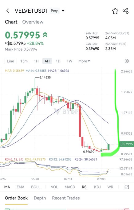 A 4H candlestick chart of VELVETUSDT Perp on Bybit shows a sharp rebound from a 24H low of $0.39690 to $0.57995 (+28.84%), with the post's bullish $2.24 target aligning with the token's prior high of $2.14535 visible on the chart. The dramatic recovery spike suggests speculative momentum supporting the call for further upside.