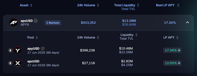 The image shows an Excel spreadsheet that displays various financial data, with rows of numbers representing different cryptocurrency values over time. The spreadsheet also includes information about asset pools, where users can trade their digital assets among these pools. The main focus of the chart is the $30k USDC stack on TermMaxFi. In a post by ApuUSD (Developer), an interesting detail is that they locked in a fixed rate position on this particular cryptocurrency at 17:15, and it dropped coverage after a day just before 17:16 to ensure atomic settlement for their exchanges with the X app V2.
