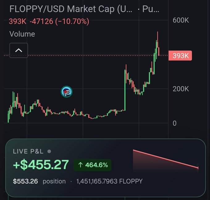 A screenshot of a cryptocurrency chart for FLOPPY/USD showing a market cap of 393K with a -10.70% drop, alongside a live P&L display revealing a +$455.27 gain (+464.6%) on a $553.26 position of 1,451,165.7963 FLOPPY—capturing the volatile "madness" of the trade mentioned in the post.