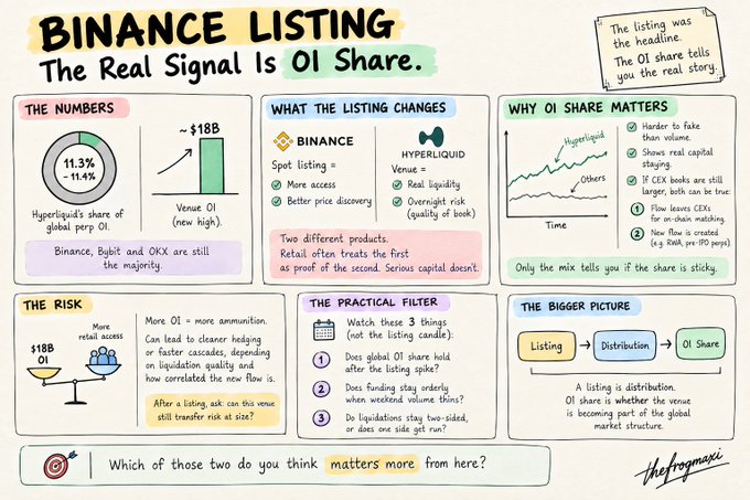 An infographic titled "BINANCE LISTING: The Real Signal Is OI Share" explaining how Open Interest distribution between Binance (spot listing) and Hyperliquid (perpetual venue) reveals the genuine impact of a token listing, noting Hyperliquid's 11.3% global share versus Binance's new high of ~$18B venue OI.