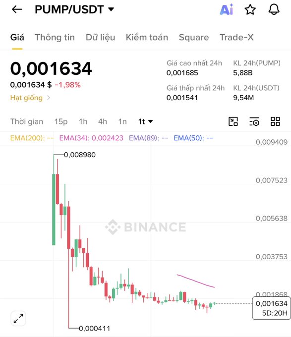 A Binance trading chart showing PUMP/USDT at 0.001634, down 1.98%, with a dramatic price drop from 0.008980 to 0.000411.