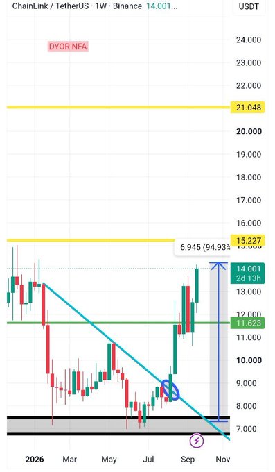 A weekly Binance chart for Chainlink (LINK/USDT) shows the price breaking above a descending trendline around $9,200 and reclaiming the green support floor at $11.62, with a +94.93% move (6,945 points) and 13-hour momentum of 14.001, heading toward key yellow resistance levels at $15.227 and $21.048.