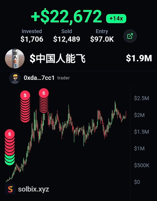 A Solbix.xyz trading dashboard for token '$中国人能飞' showing +$22,672 profit (+14x) with $1,706 invested, $12,489 sold, a $97.0K entry, $1.9M current value, and a candlestick chart with multiple sell markers.