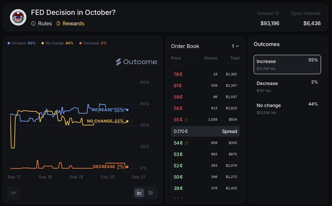 A prediction market dashboard titled 'FED Decision in October?' showing outcomes: Increase 55% ($21,729 Vol), Decrease 2% ($747 Vol), and No change 44% ($23,534 Vol), with an order book and volume of $93,196.