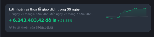 A dark-themed interface displays trading profits in Vietnamese: "Lợi nhuận và thua lỗ giao dịch trong 30 ngày" (Profit and loss over 30 days) showing "+ 6.243.403,42 đô la +21,88%" alongside a small green line graph.