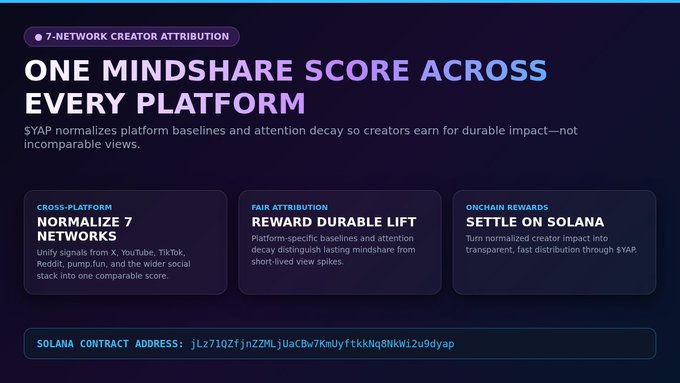 A promotional graphic titled '7-NETWORK CREATOR ATTRIBUTION' with the heading 'ONE MINDSHARE SCORE ACROSS EVERY PLATFORM,' featuring sections for 'NORMALIZES 7 NETWORKS,' 'REWARD DURABLE LIFT,' and 'SETTLE ON SOLANA,' along with a Solana contract address: jLz7102fjnZ2MLjUaC8w7KmUyftkkNq0NkWl2u9dyap.