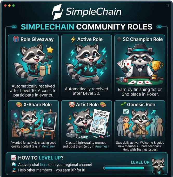 A dark blue digital graphic detailing 'SimpleChain Community Roles,' featuring a raccoon mascot for tiers like 'Role Giveaway,' 'Active Role,' and 'SC Champion Role,' along with leveling instructions.