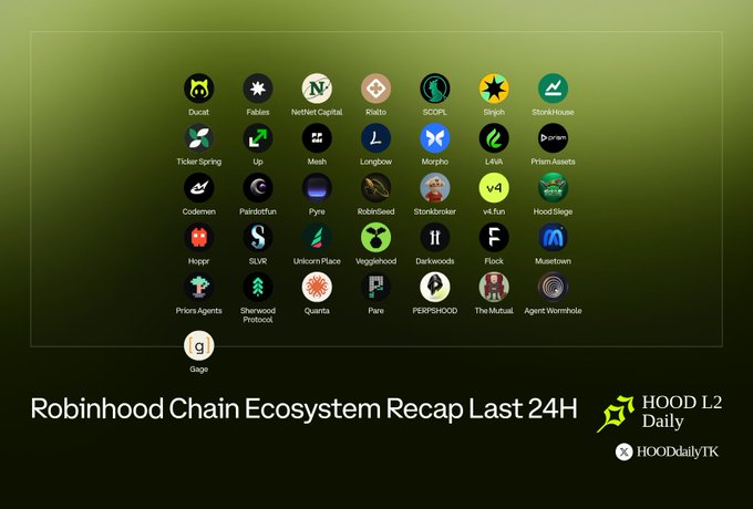 An infographic titled "Robinhood Chain Ecosystem Recap Last 24H" displays a grid of project logos including Ducat, Fables, NetNet Capital, Rialto, $COOPL, Singb, Stonki House, Ticker Siring, Up, Mesh, Longbow, Morphp, L4VA, Prism Assets, Codemen, Paidaffun, Pyre, RobinSeed, StoiBroker, v4.fun, Hood Siegs, Hoprr, SLVR, Unicorn Place, VeggieHood, Darkwoods, Flock, Maasdown, Prions Agents, Sherwood Protocol, Quanta, Pare, PEPR$HOOD, The Mutual, Agent Wormhole, credited to HOOD L2 Daily (@HOODdailyYTK).