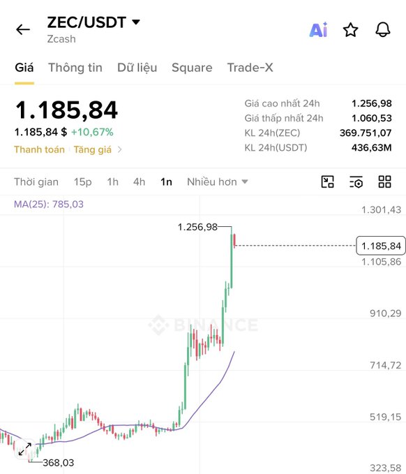 A Binance trading chart screenshot showing Zcash (ZEC/USDT) price at 1,185.84 with a +10.67% gain, 24h high of 1,256.98, and a sharp upward price spike on the candlestick chart.