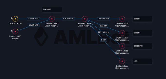 The image is a blockchain transaction tracing diagram, branded with an "AML" watermark, showing the flow of funds from an initial wallet (0x367c...5270) holding ~1.92M USDC and ~90k USDC, through intermediary addresses (0xaa49...7e70 and 0xb483...3d38 marked as "Victim report...") to four downstream wallets (0x3d09..., 0x888a..., 0xe8d5..., 0xa3e4...) that received ~200 ETH, ~282.38 ETH, ~282.38 ETH, and 1 ETH respectively, matching the post's description of ~$1.9M USDC being swapped into ~683 ETH and split across four wallets.