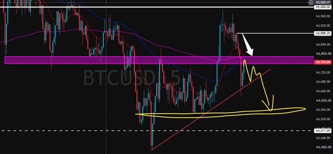 A 5-minute BTCUSD candlestick chart shows Bitcoin price testing the ascending trendline support near $64,764 after pulling back from recent highs, with the author annotating a bearish short scenario targeting the $64,560 zone if the ascending line breaks.