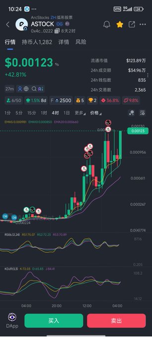 A cryptocurrency trading app screenshot on mobile displaying ASTOCK (USDT) token at $0.00123 with a +42.81% gain, showing a candlestick chart, 24h volume of $123.89万, 2500 holders, and Chinese buttons for buying (买入) and selling (卖出).