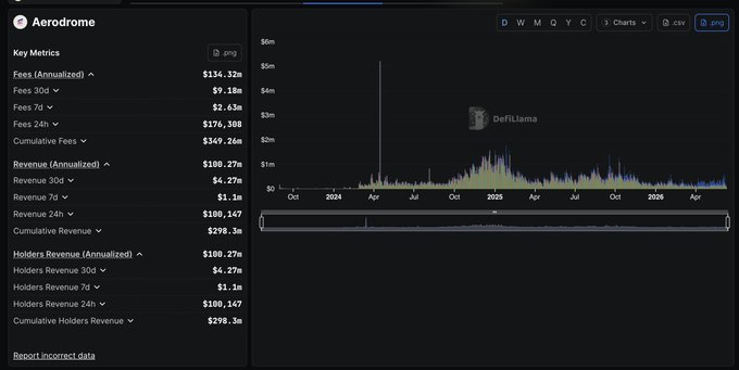 The image focuses on the performance of an online cryptocurrency exchange, specifically the @Aerodrome currency. It showcases a visual representation of the volume and price movements of this digital token over several days. The graph displays peaks and valleys that reflect changes in the token's value throughout time. As a result, it provides valuable insights into the recent activity on the exchange platform, such as the dominant price point and the volume trends. Additionally, the image includes information about key performance indicators (KPI) which include total revenue from the exchange and user engagement with the platform. This allows for an understanding of how well the platform is performing and what factors contribute to its success or failure in the cryptocurrency market.