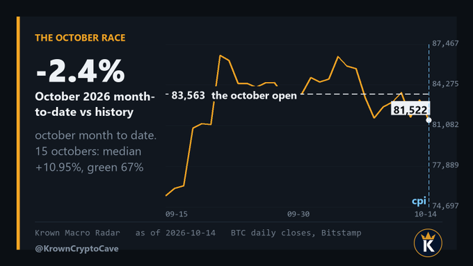 A chart titled "THE OCTOBER RACE" shows Bitcoin's October 2026 performance, down -2.4% month-to-date with a current price of 81,522 versus the October open of 83,563, noting a historical median of +10.95% across 15 Octobers (green 67% of the time). The chart, sourced from Krown Macro Radar (@KrownCryptoCave) with BTC daily closes from Bitstamp as of 2026-10-14, illustrates the volatile but currently bearish month-to-date trajectory referenced in the post's commentary about October's 17 remaining days to reach its historical median performance.
