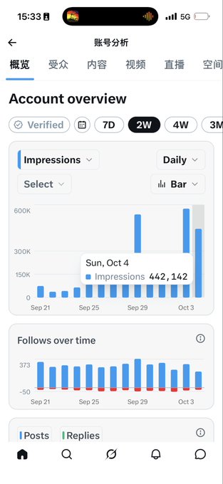 The image shows a social media account analytics dashboard displaying "Account overview" with an Impressions chart showing 442,142 impressions on Sun, Oct 4, alongside "Follows over time" and "Posts/Replies" metrics over a 2-week period. This supports the caption's boast about strong account performance and engagement despite restrictions, with the high impression count on October 4 visually reinforcing the claim of unstoppable growth and influencer interaction.