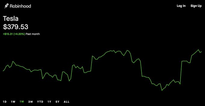 A Robinhood stock chart showing Tesla (TSLA) trading at $379.53, up $15.31 (+4.20%) over the past month, with a green line graph displaying price movement.