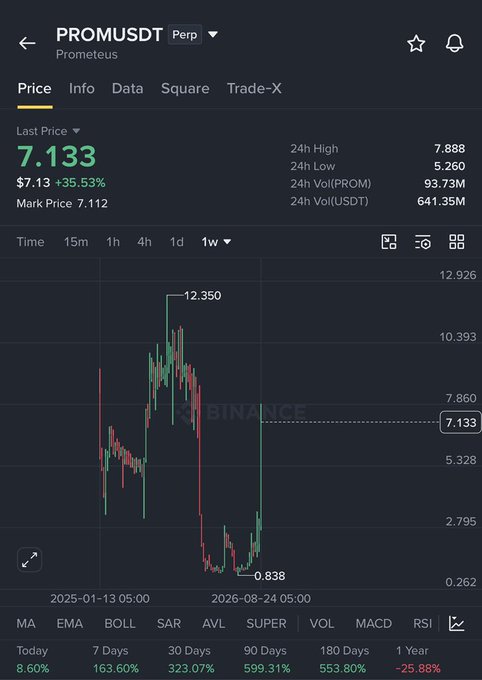 The image shows a Binance chart for PROMUSDT Perpetual trading at $7.133 (+35.53%), displaying weekly price action with a 24h high of $7.888, 24h low of $5.260, and a historic peak of $12.350 before crashing to a low of $0.838.

The post's reference to a "$0.8 - $0.85" rejection zone and current consolidation aligns with the chart's visible bottom area near $0.838, suggesting the trader is highlighting that key historical support level as a potential short entry point despite the current price being significantly higher.