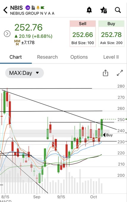 A stock chart for NBIS (Nebius Group N V A) showing a current price of 252.76, up 20.19 (+8.68%), with a daily candlestick chart, moving averages, and Sell/Buy prices of 252.66 and 252.78.