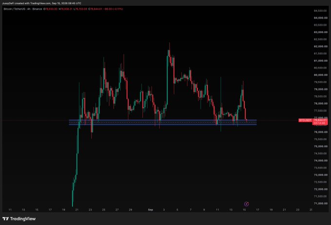 A Bitcoin/USD (BTCUSDT) 4-hour TradingView candlestick chart from Binance displays a downtrend from a high near $82,000 to current trading around $77,142.91, with price testing a highlighted support zone between $77,000-$76,000 that aligns with the post's analysis of a potential breakdown below this critical support level.