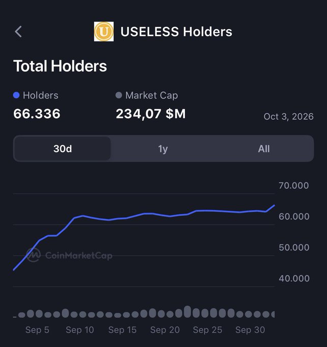 A CoinMarketCap screenshot showing USELESS Holders data with 66,336 total holders and a market cap of $234.07M as of Oct 3, 2026, displaying a 30-day upward trend in holder growth. The image supports the post's suggestion of notable activity around the $USELESS token by visually demonstrating its expanding holder base.