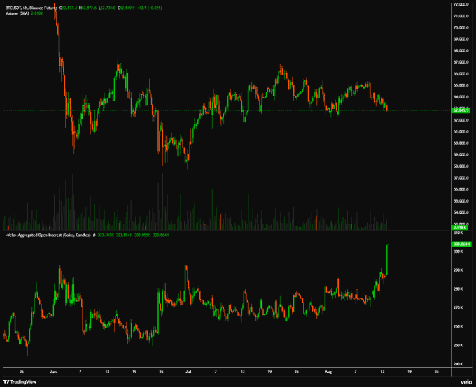 A TradingView chart of BTCUSDT on Binance Futures shows price action (currently ~$62,839) alongside a volume indicator and a "White Aggregated Open Interest" panel that has spiked sharply upward in recent days, visually confirming the post's observation that a large amount of open interest (futures positions) is piling up on Bitcoin amid low implied volatility.