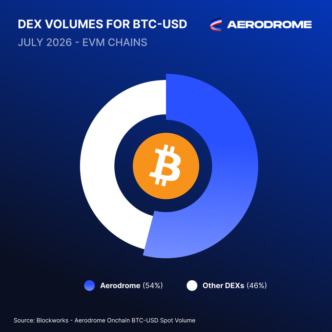 A donut chart titled "DEX Volumes for BTC-USD, July 2026 - EVM Chains" shows Aerodrome capturing 54% of BTC-USD spot volume on EVM chains, surpassing all other DEXs combined (46%), according to Blockworks data—visually reinforcing the post's claim that Aerodrome achieved this dominance in just three years without VC funding or a token sale.