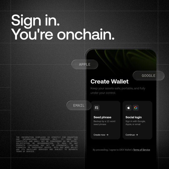 A dark promotional graphic with the headline "Sign in. You're onchain." features a mockup of a mobile "Create Wallet" screen offering options for "Apple," "Google," and "Email" sign-in, alongside a disclaimer about OKX Wallet—directly illustrating the post's announcement of simplified, no-seed-phrase access to Web3 through Google, Apple, or email login.