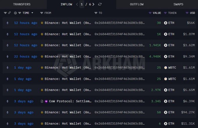 A cryptocurrency transfer history interface labeled 'TRANSFERS' and 'INFLOW' shows multiple transactions from 'Binance: Hot Wallet' involving ETH and WBTC tokens, totaling various USD values.