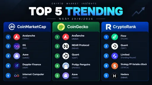 An infographic titled 'TOP 5 TRENDING' dated 29/9/2026 shows the top trending cryptocurrencies on CoinMarketCap, CoinGecko, and CryptoRank. CoinMarketCap and CoinGecko both list Avalanche (AVAX) at #1, with CoinMarketCap also featuring 0G, Aave, Doppler Finance, and Internet Computer, while CryptoRank lists NEAR Protocol, Quant, Pudgy Penguins, and Aave.
