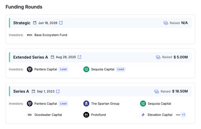 A screenshot of funding rounds showing strategic investment from Base Ecosystem Fund on Jun 18, 2026, an extended Series A of $5.00M on Aug 28, 2025 led by Pantera Capital and Sequoia Capital, and a Series A of $16.50M on Sep 1, 2023 from Pantera Capital, The Spartan Group, Sequoia Capital, Goodwater Capital, Protofund, and Elevation Capital.