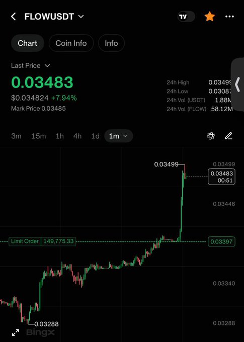 A cryptocurrency trading chart on BingX shows FLOWUSDT with a last price of 0.03483, up 7.94%, featuring a candlestick graph with a sharp price spike and a limit order marked at 149,775.33.