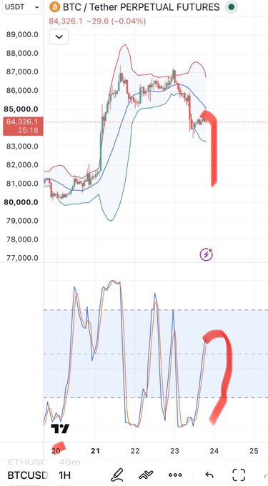TradingView BTCUSD 1H chart showing BTC/Tether perpetual futures at 84,326.1 (-0.04%), with red annotations including arrows questioning the price action and a '20' marking.