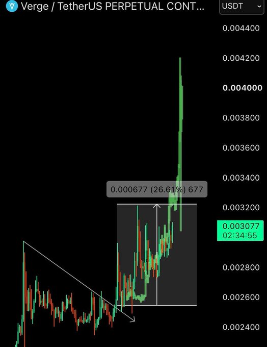 A cryptocurrency chart showing Verge/TetherUS (XVG/USDT) perpetual contract, with the price at 0.003077 and a highlighted gain of 26.61% (+0.000677).
