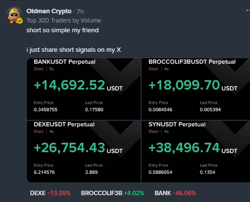 A trading screenshot from "Oldman Crypto" displays four profitable short positions with gains of +14,692.52 USDT on BANKUSDT, +18,099.70 USDT on BROCCOLIF3BUSDT, +26,754.43 USDT on DEXEUSDT, and +38,496.74 USDT on SYNUSDT Perpetual contracts, totaling over $98,000 USDT in profits, as highlighted in the accompanying post.