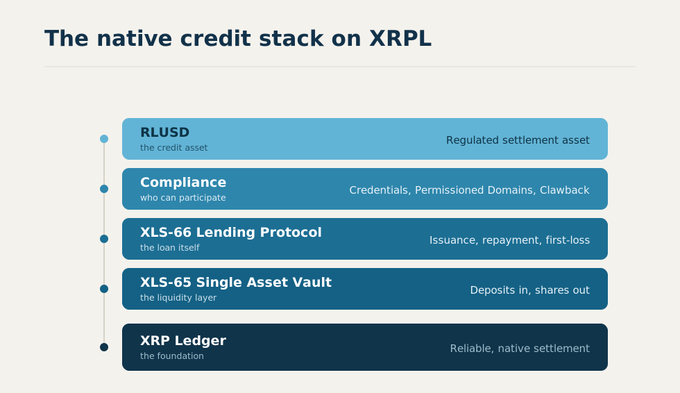 An infographic titled 'The native credit stack on XRPL' showing stackable layers including RLUSD, Compliance, XLS-66 Lending Protocol, XLS-65 Single Asset Vault, and XRP Ledger.