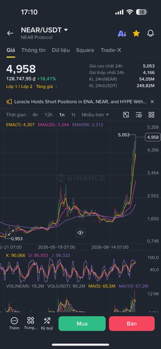 A screenshot of the Binance app showing the NEAR/USDT trading pair chart on a 1-hour timeframe, with a current price of 4,958, a 24-hour high of 5,063, and a 24-hour volume of 128,747,756.8.