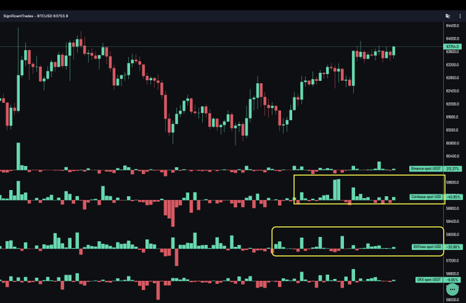 The image shows an analysis of Bitcoin's performance over time, specifically focusing on its ability to hold above the $63,000 region following US-Iran developments. The graph displays the movement of Bitcoin after these events, with high spot CVD inflows indicating support for the cryptocurrency due to real spot demand rather than leverage. This information suggests that Bitcoin is a reliable investment option and an important indicator in the post's context regarding global economic trends.