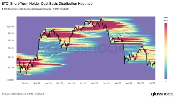 A Glassnode chart titled 'BTC: Short-Term Holder Cost Basis Distribution Heatmap' showing Bitcoin price overlaid on a colored heatmap from September 2024 to July 2026, with copyright '© 2026 Glassnode'.