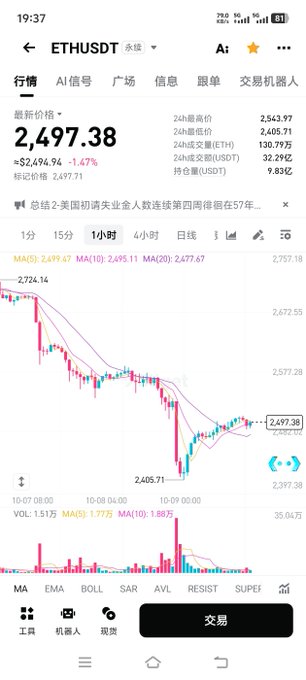 A mobile trading app screenshot shows the ETHUSDT perpetual contract trading pair at a price of 2,497.38, down 1.47%, with a candlestick chart displaying a downward trend.
