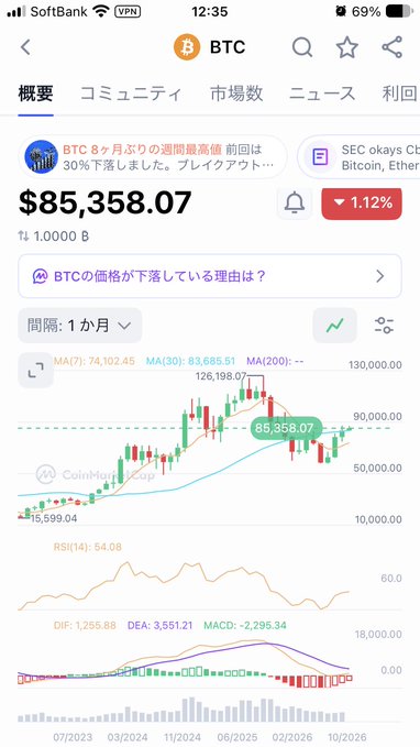 A Japanese-language cryptocurrency tracking app screenshot showing Bitcoin (BTC) trading at $85,358.07 with a 1.12% decline, featuring candlestick charts and technical indicators.