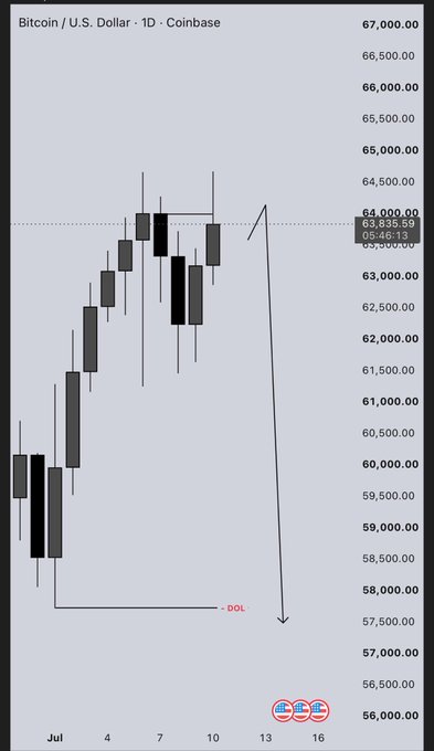 The image displays a Bitcoin (BTC/USD) daily candlestick chart from Coinbase, showing a recent uptrend from around $58,000 to a peak near $64,500, with a downward arrow projecting a potential decline toward the $57,000 support level, aligning with the post's "$57K PROJECTION."